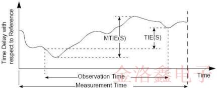 通信時(shí)鐘定時(shí)與同步模塊可以用到的CTS Oscillator有哪些?