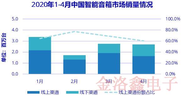 從上半年的智能音箱銷量下降14.7%可以看出疫情對(duì)經(jīng)濟(jì)的沖擊