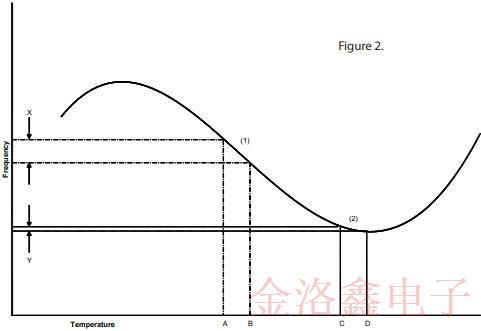 采用SC切割的OCXO振蕩器優(yōu)缺點及電路特性