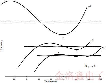 采用SC切割的OCXO振蕩器優(yōu)缺點及電路特性 采用SC切割的OCXO振蕩器優(yōu)缺點及電路特性