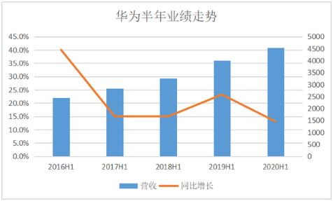 華為Q2收入不降反升透露出哪些信息 華為Q2收入不降反升透露出哪些信息